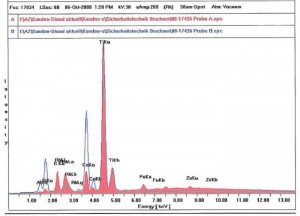 Analyse Farbreste RFA EDX microchemische Analyse
