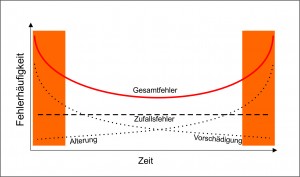 Diagramm